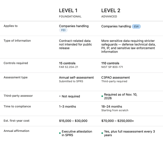 CMMC Compliance Levels